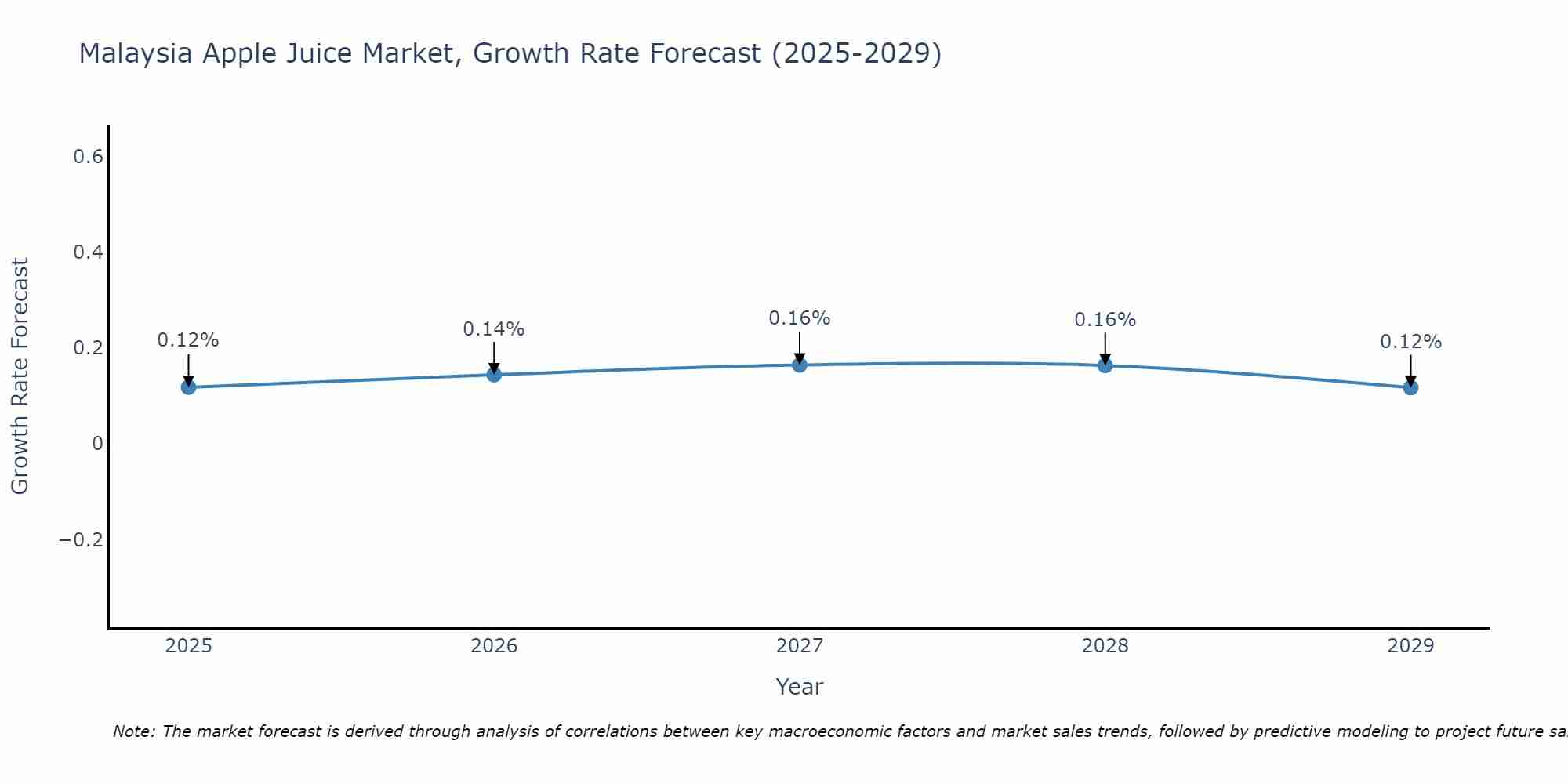 Malaysia Apple Juice Market Growth Rate