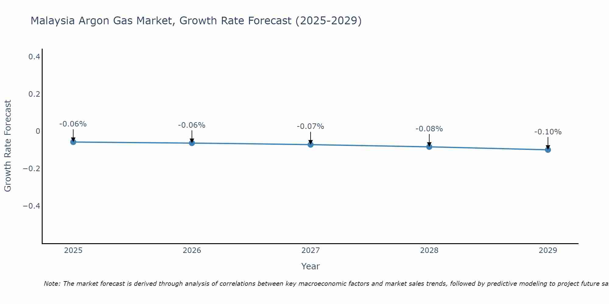 Malaysia Argon Gas Market Growth Rate
