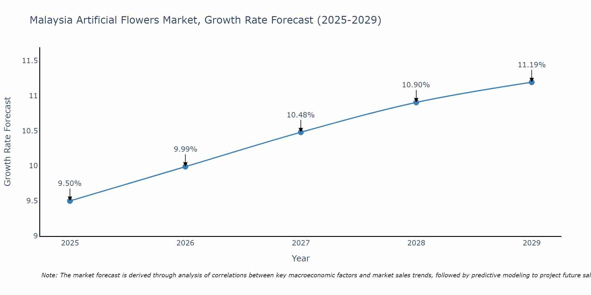 Malaysia Artificial Flowers Market Growth Rate