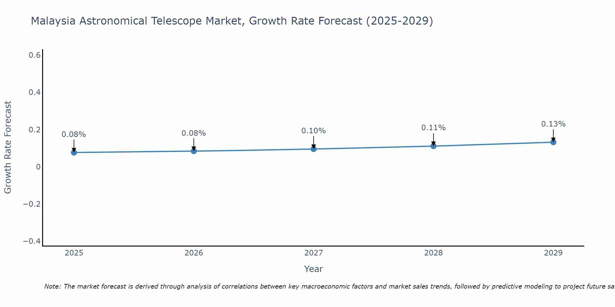 Malaysia Astronomical Telescope Market Growth Rate