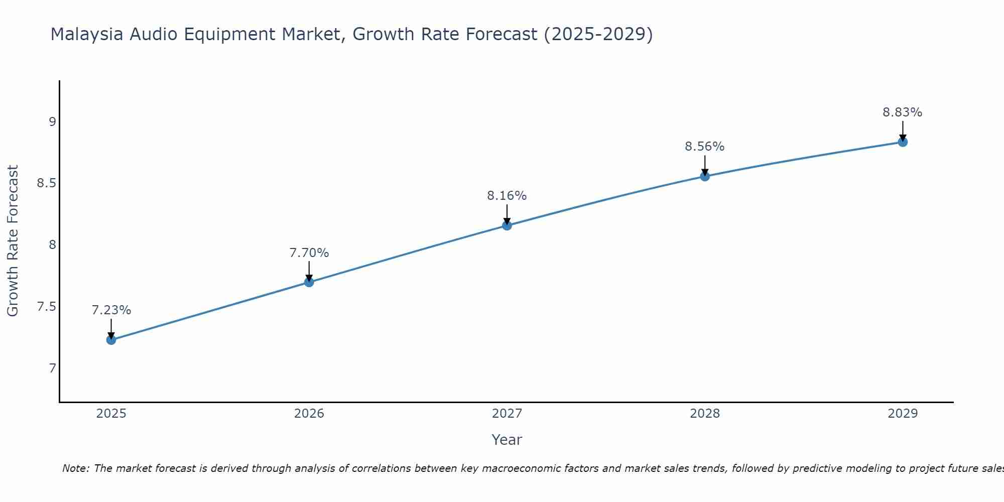 Malaysia Audio Equipment Market Growth Rate