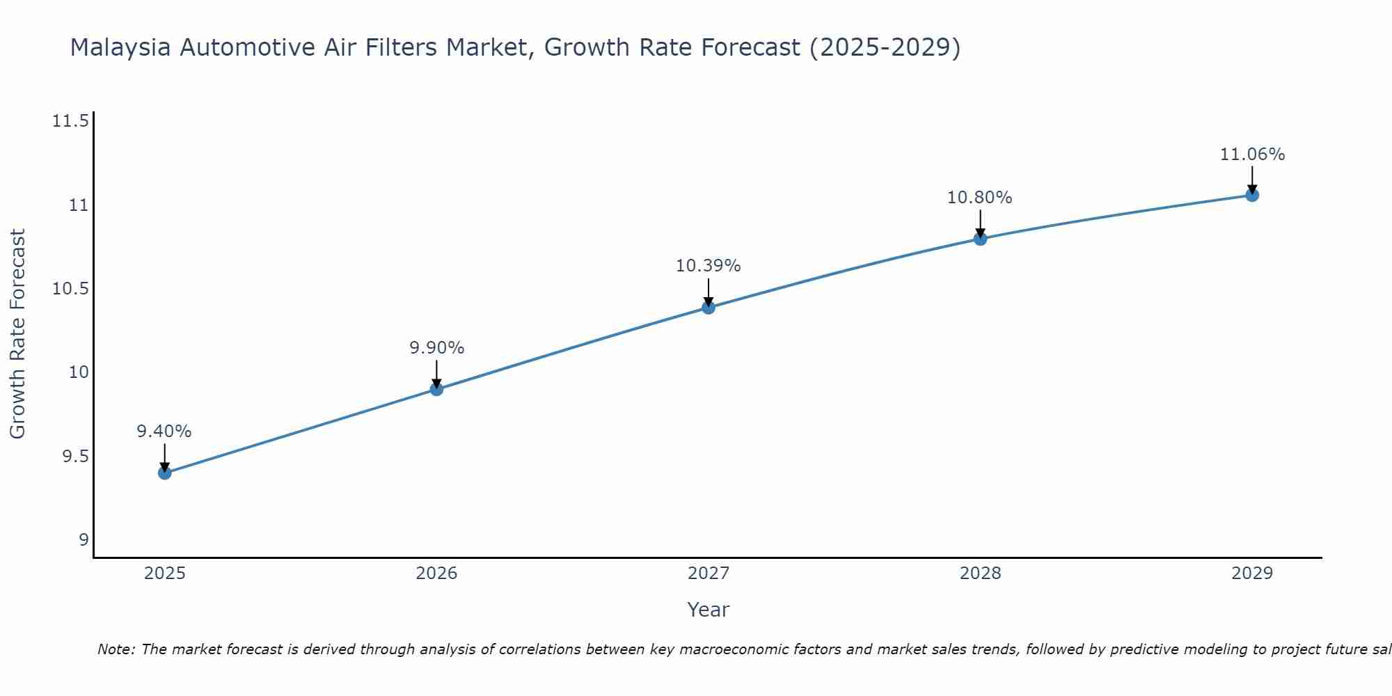 Malaysia Automotive Air Filters Market Growth Rate