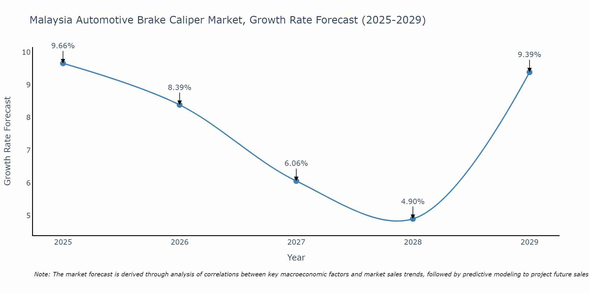 Malaysia Automotive Brake Caliper Market Size Growth Rate