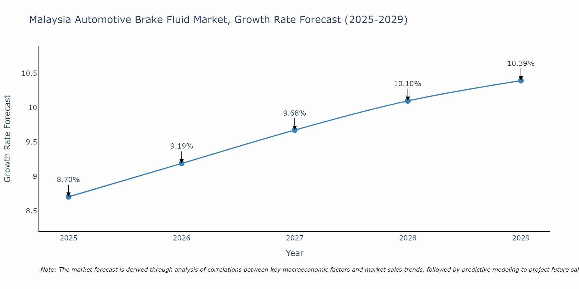 Malaysia Automotive Brake Fluid Market Growth Rate