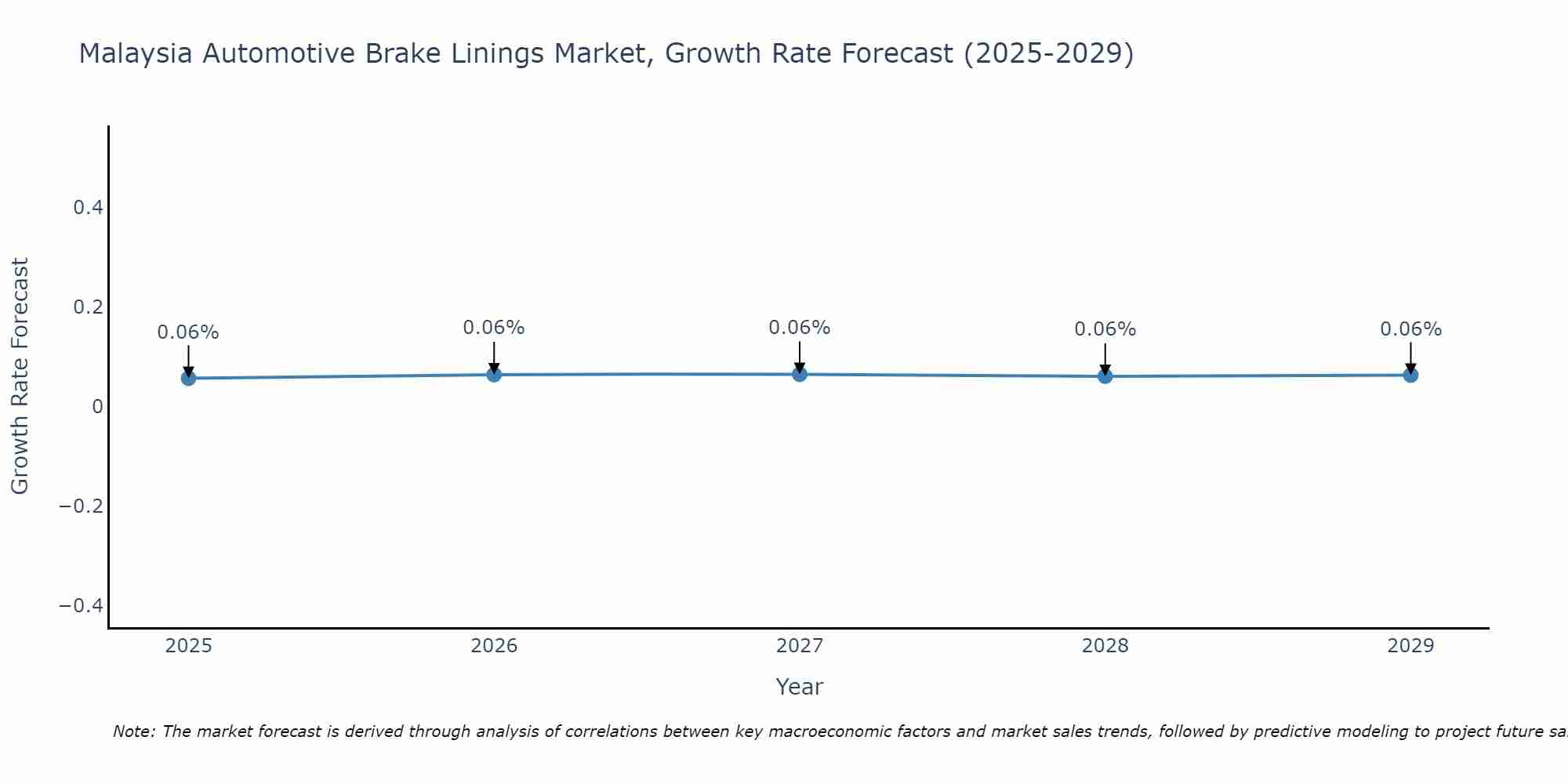 Malaysia Automotive Brake Linings Market Growth Rate
