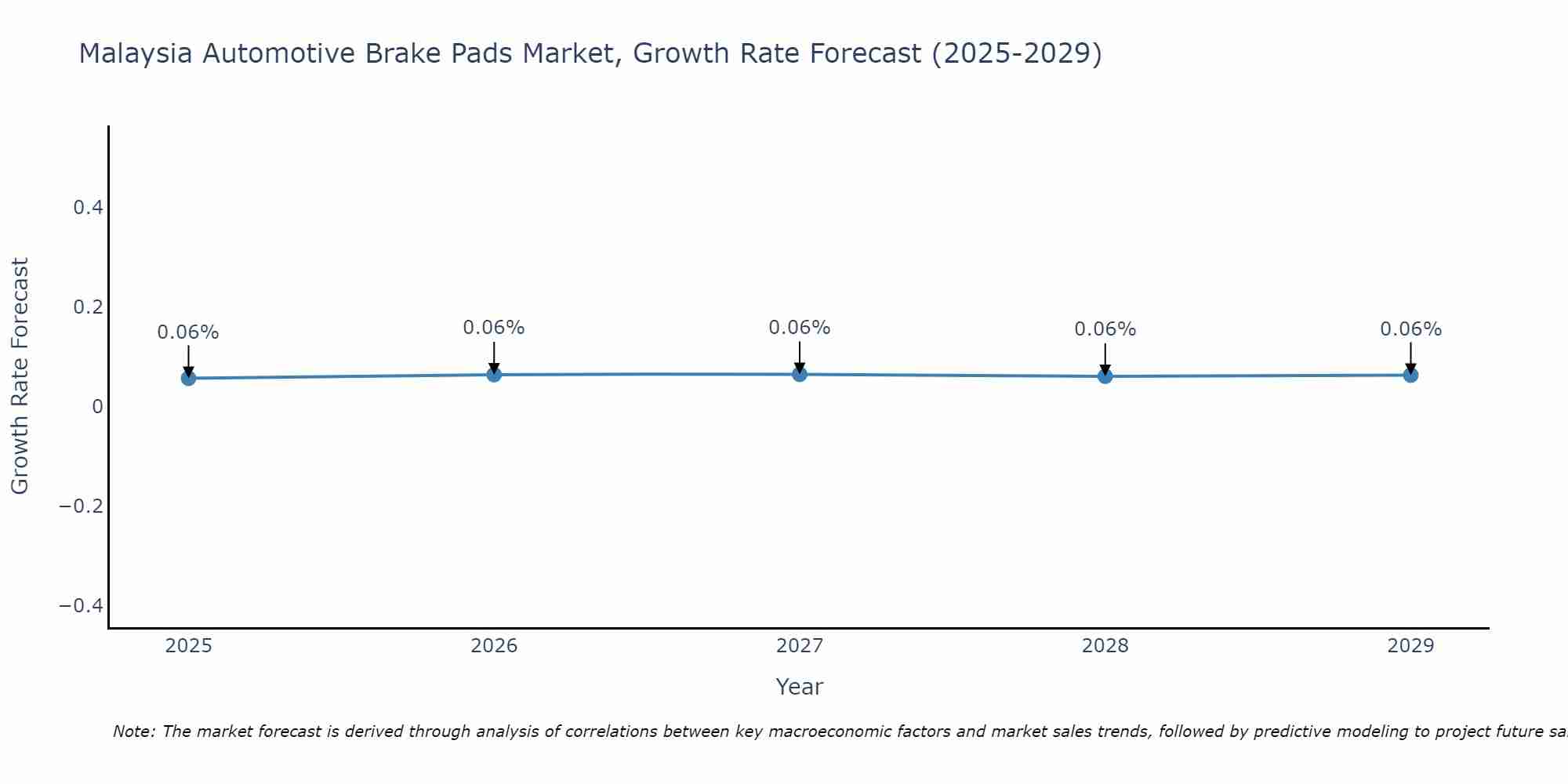 Malaysia Automotive Brake Pads Market Growth Rate
