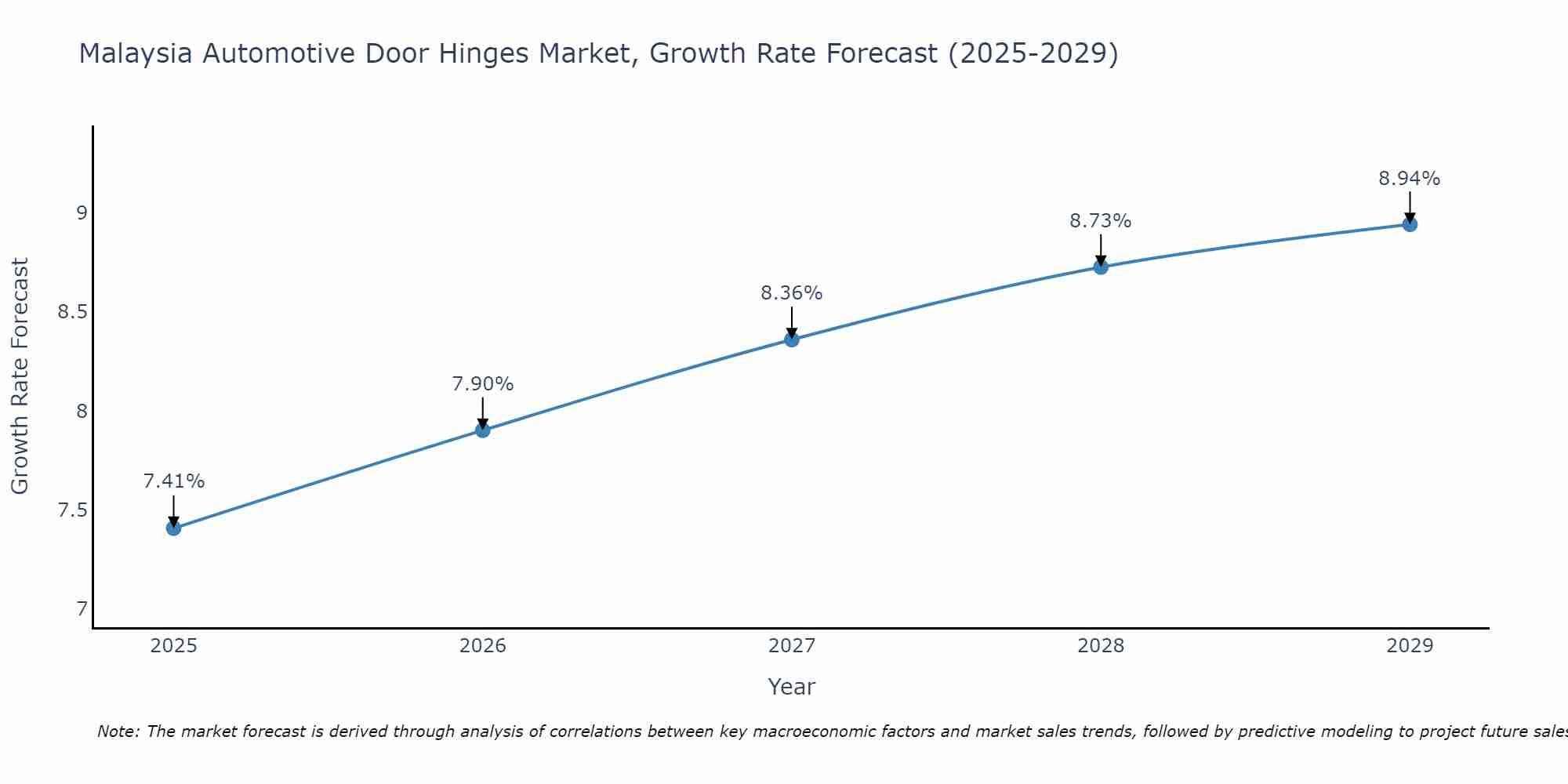 Malaysia Automotive Door Hinges Market Size Growth Rate