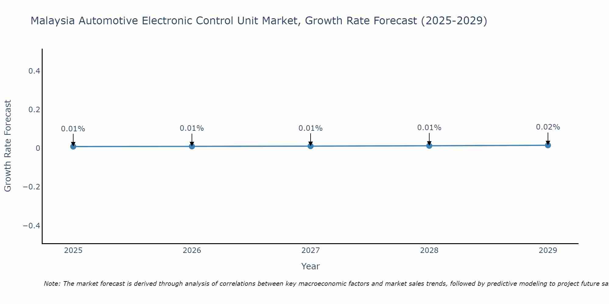 Malaysia Automotive Electronic Control Unit Market Growth Rate