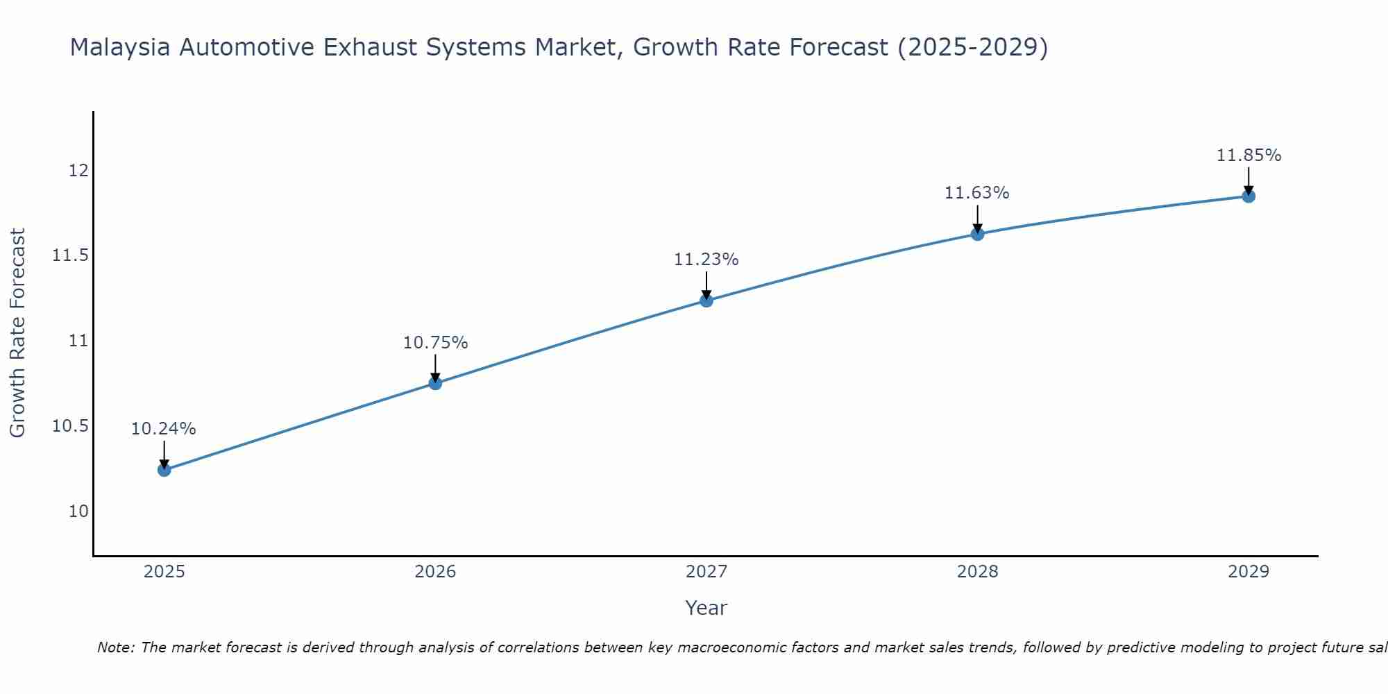 Malaysia Automotive Exhaust Systems Market Growth Rate