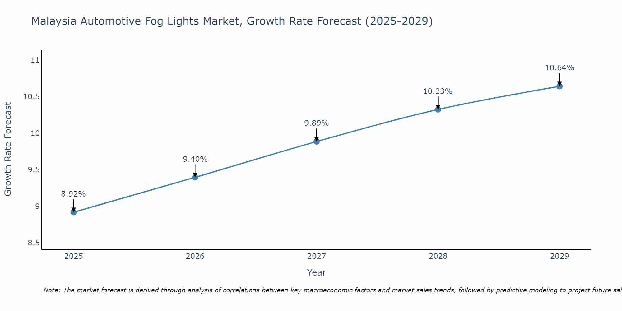 Malaysia Automotive Fog Lights Market Size Growth Rate
