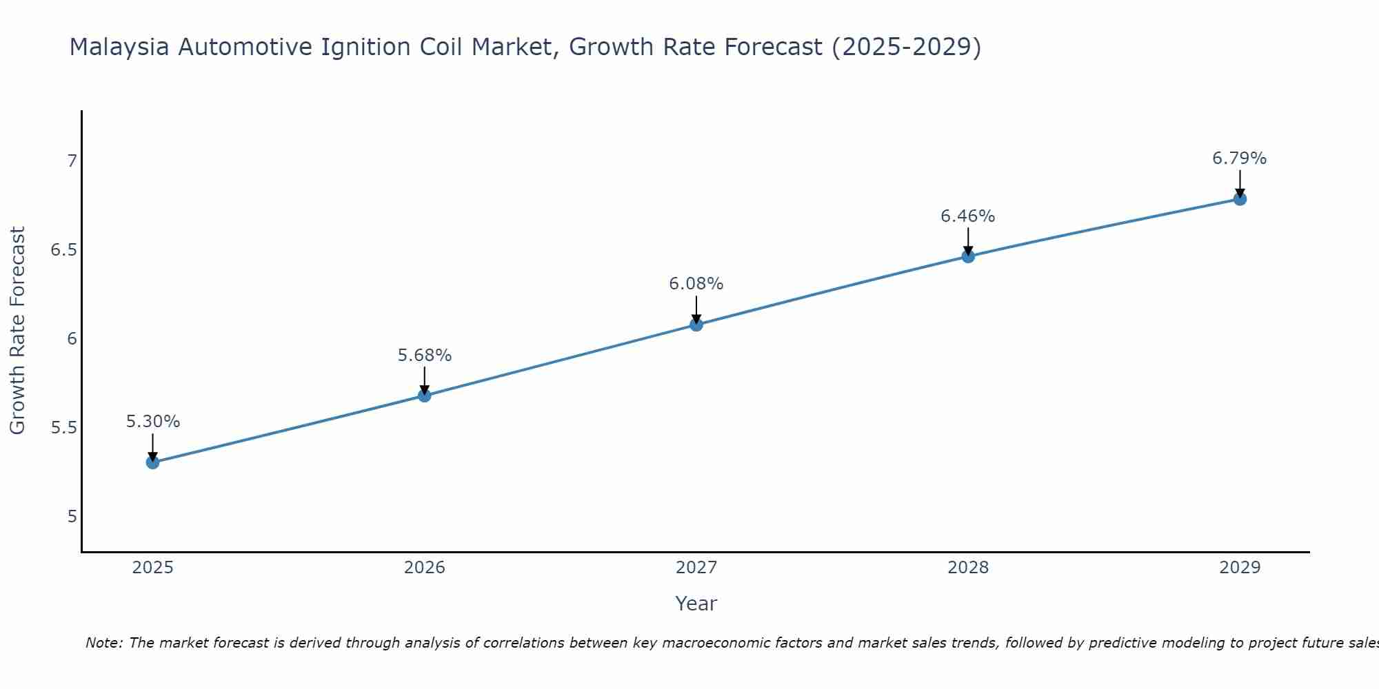Malaysia Automotive Ignition Coil Market Growth Rate