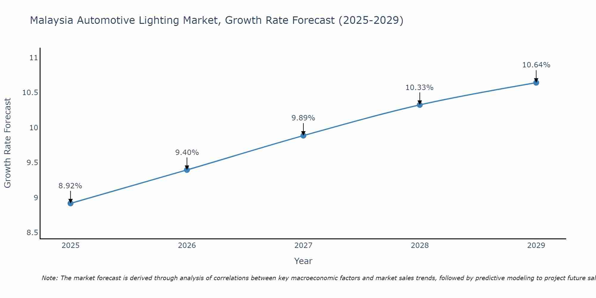 Malaysia Automotive Lighting Market Size Growth Rate