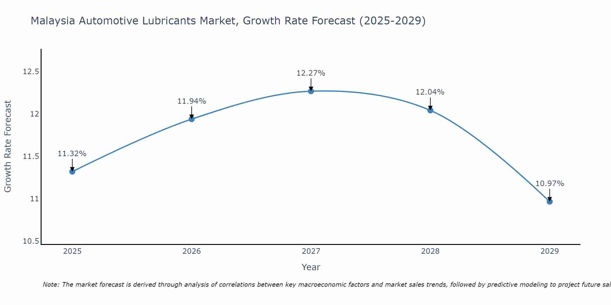Malaysia Automotive Lubricants Market Size Growth Rate