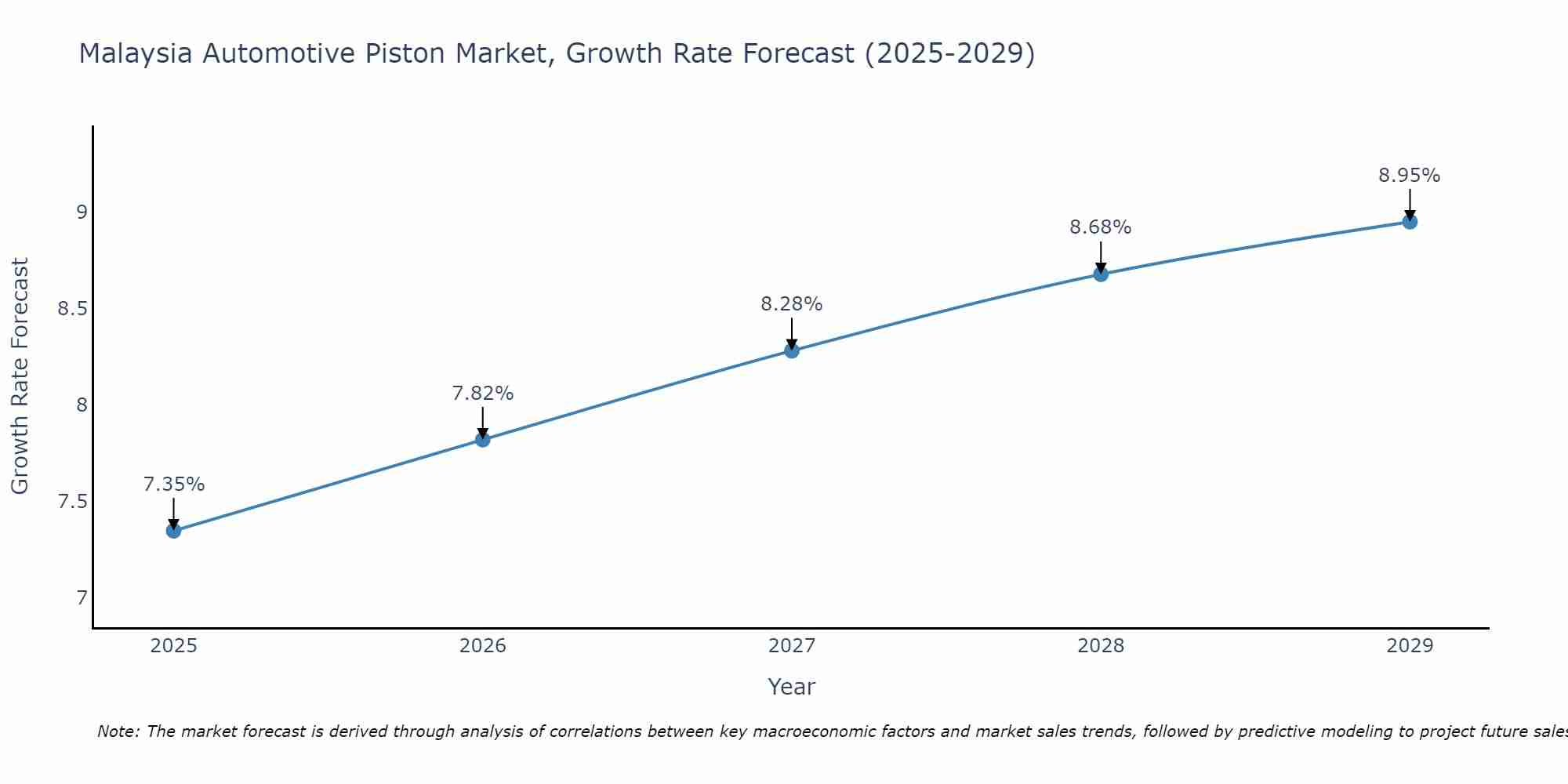 Malaysia Automotive Piston Market Growth Rate