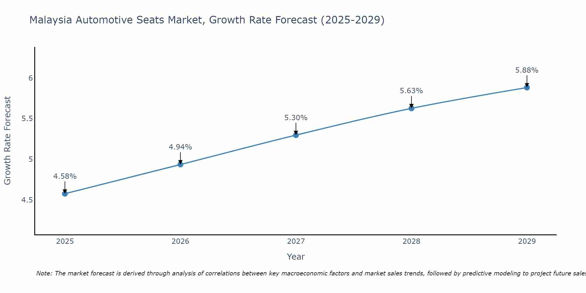 Malaysia Automotive Seats Market Growth Rate