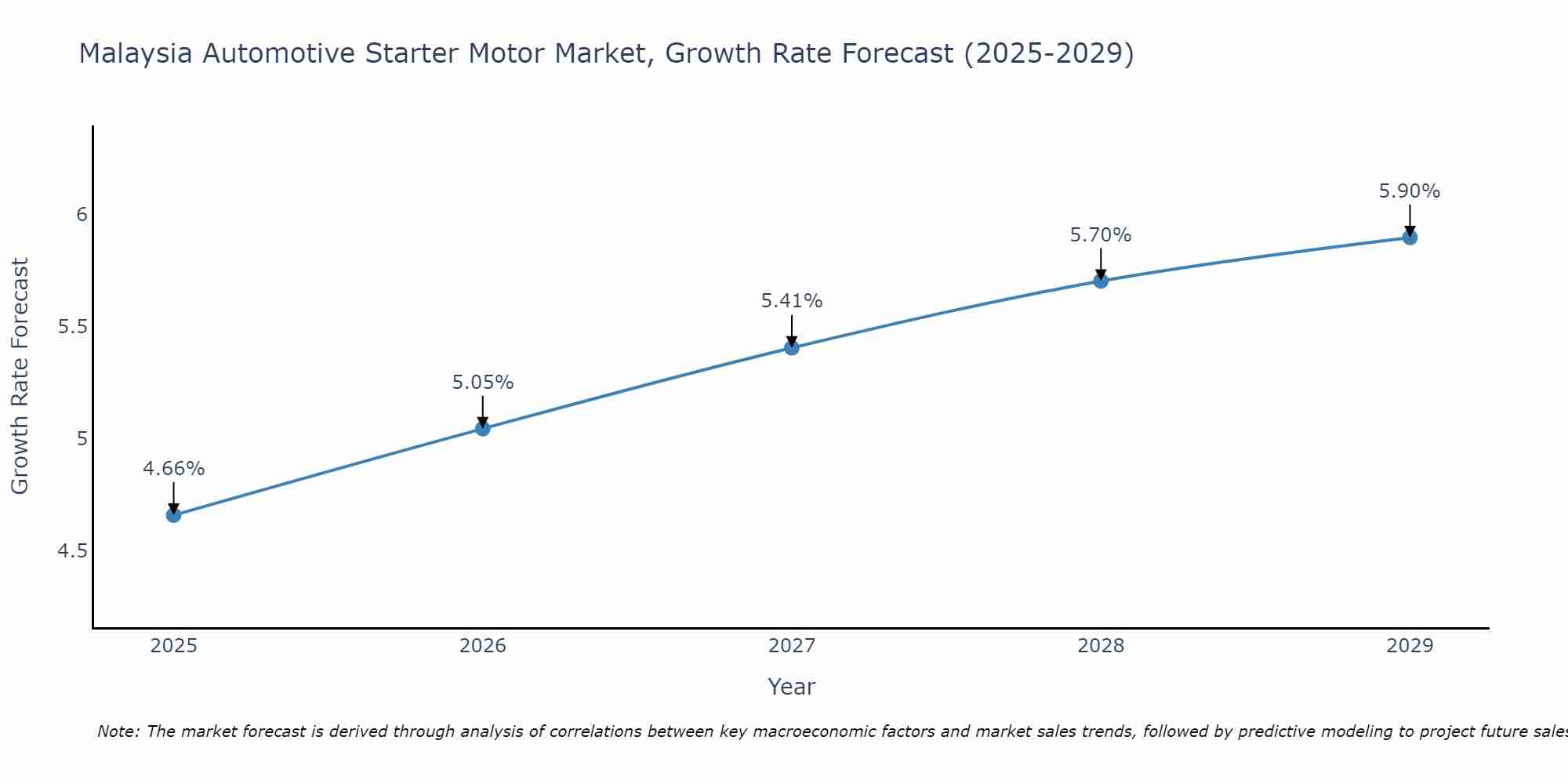 Malaysia Automotive Starter Motor Market Growth Rate