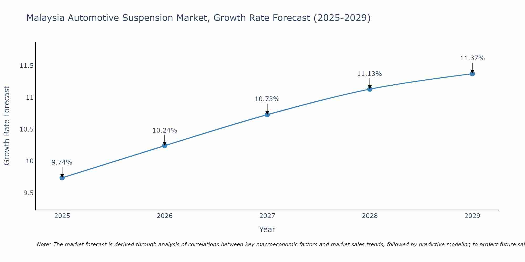 Malaysia Automotive Suspension Market Growth Rate