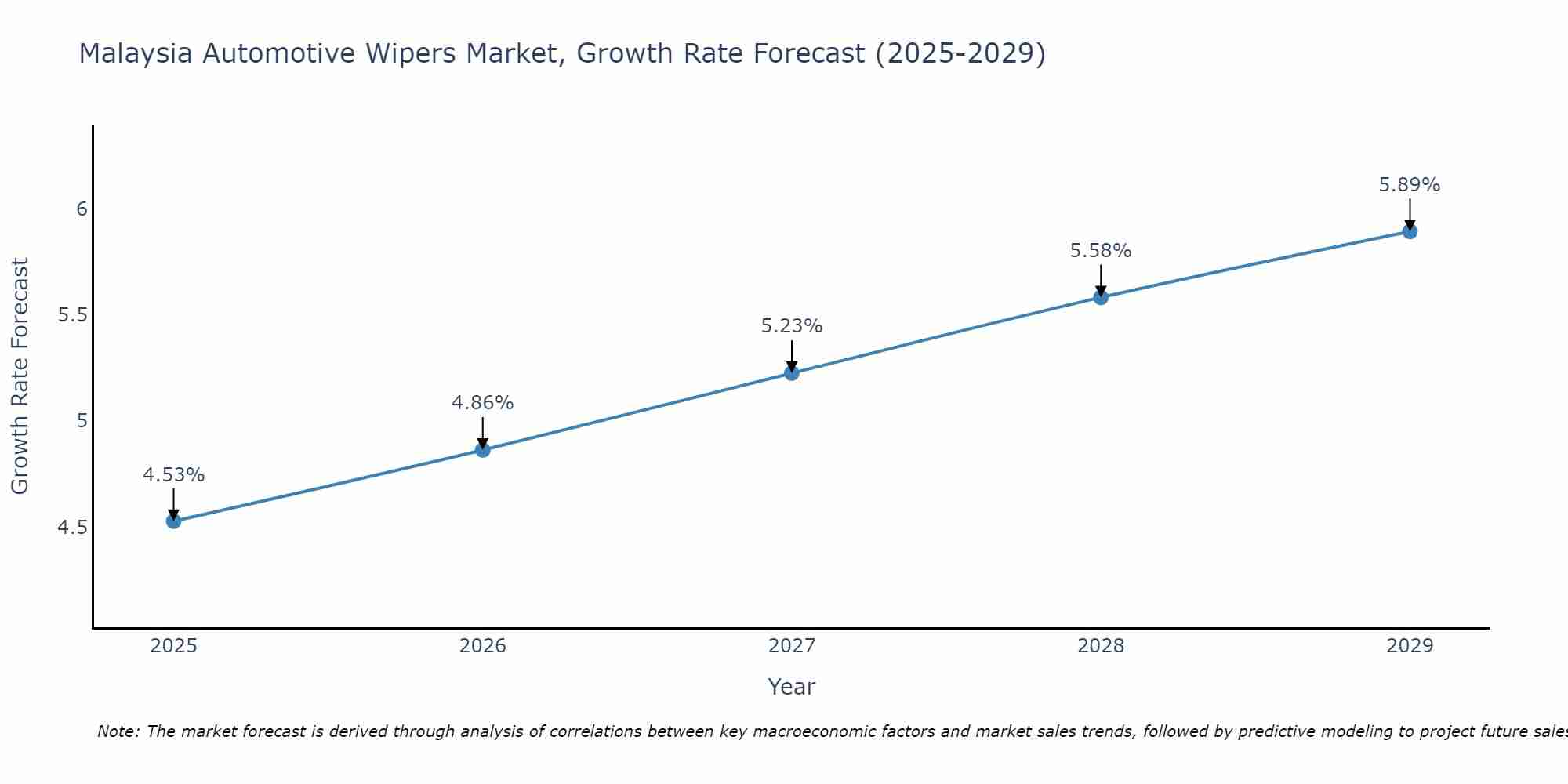 Malaysia Automotive Wipers Market Size Growth Rate