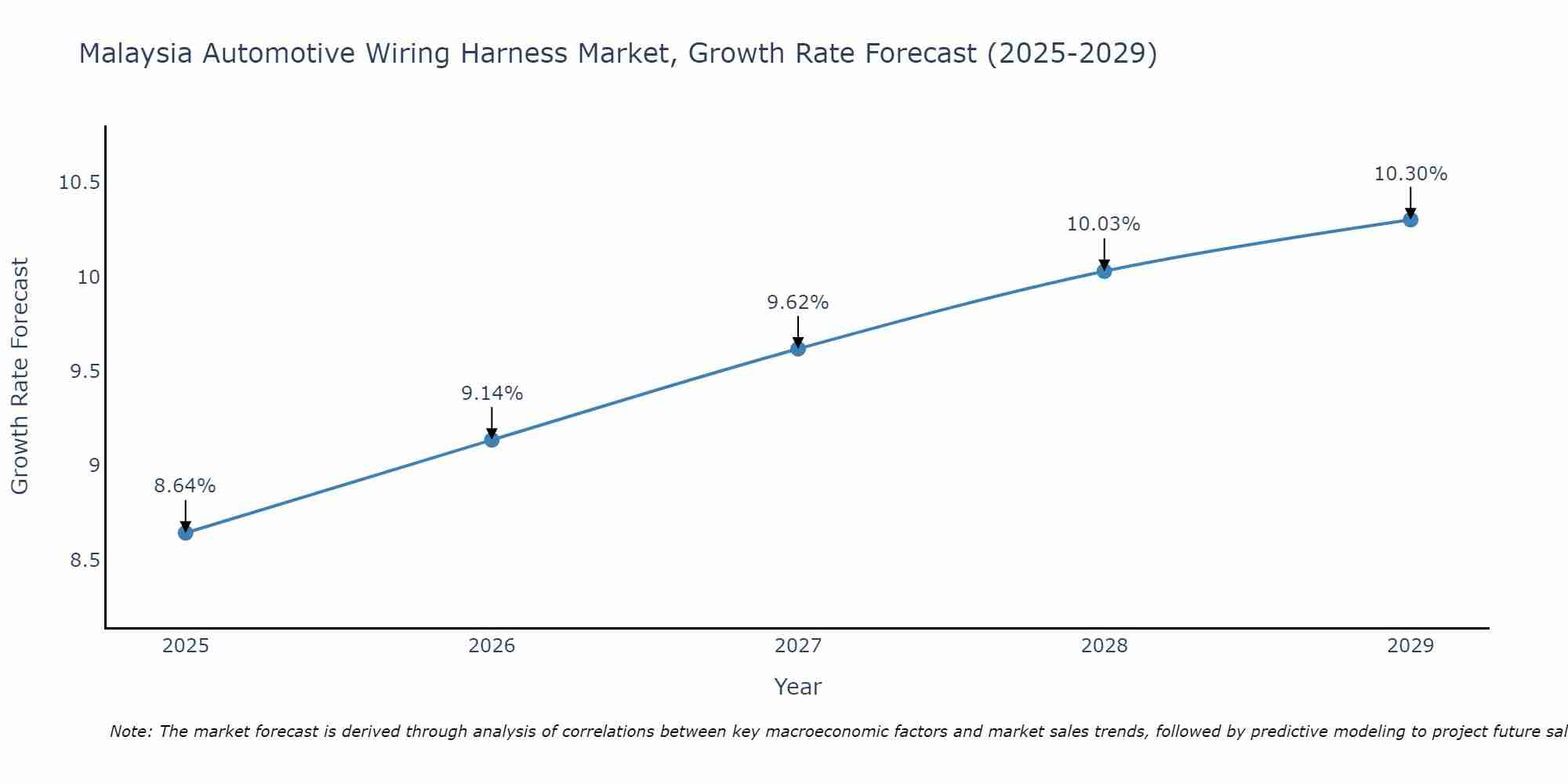 Malaysia Automotive Wiring Harness Market Size Growth Rate