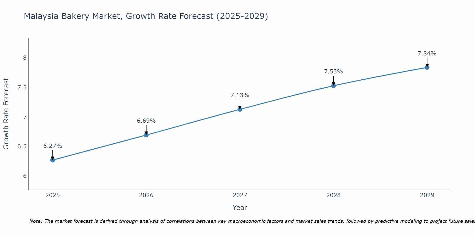 Malaysia Bakery Market Size Growth Rate
