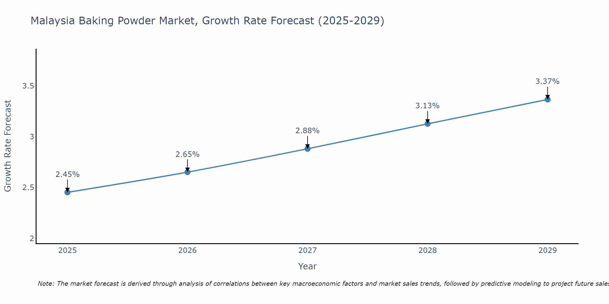 Malaysia Baking Powder Market Growth Rate