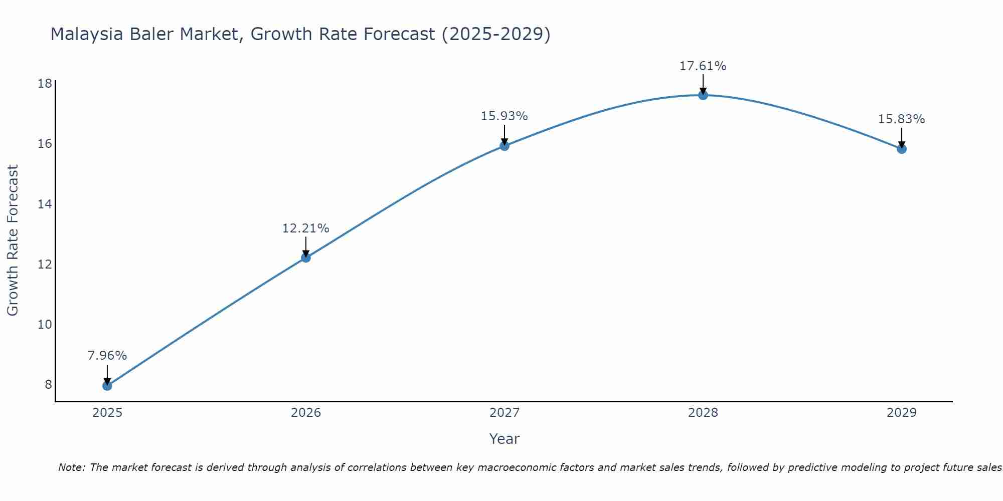 Malaysia Baler Market Growth Rate