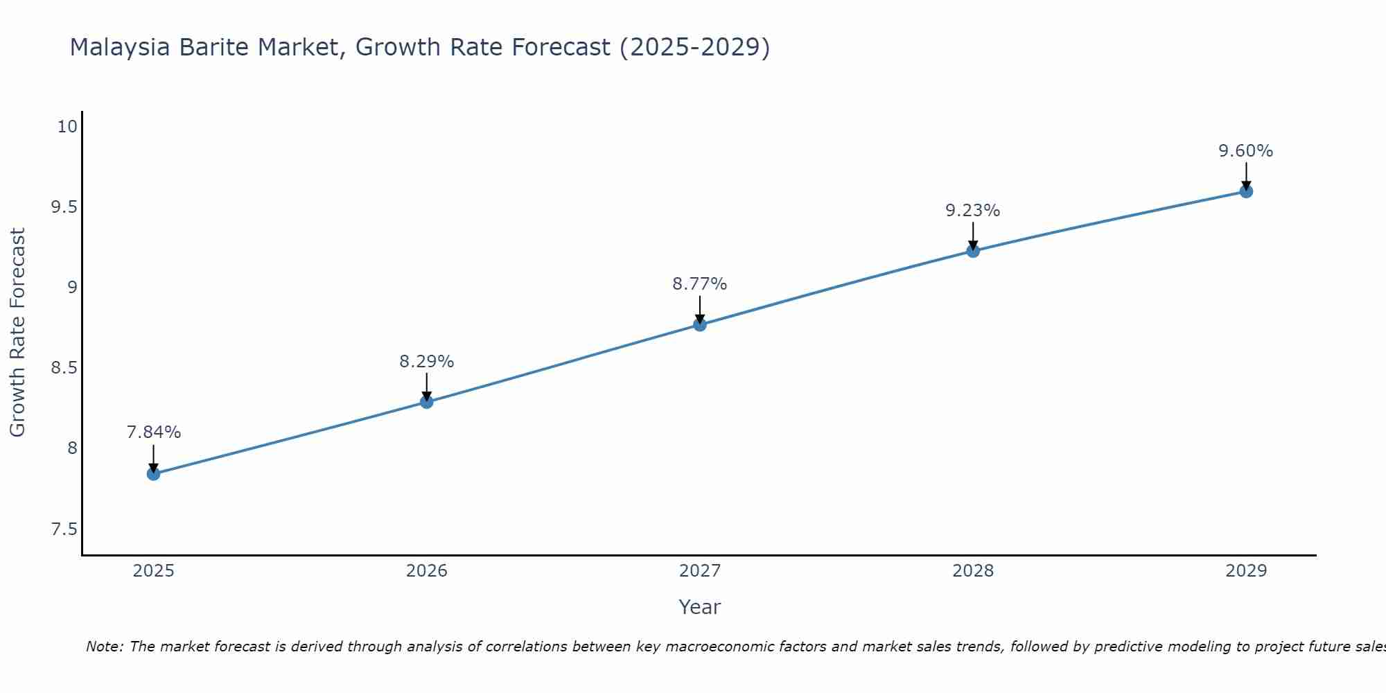 Malaysia Barite Market Growth Rate