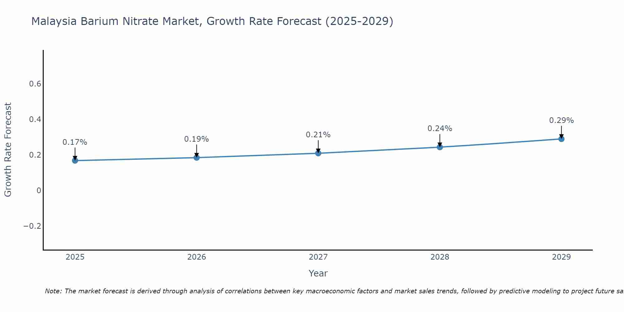Malaysia Barium Nitrate Market Growth Rate
