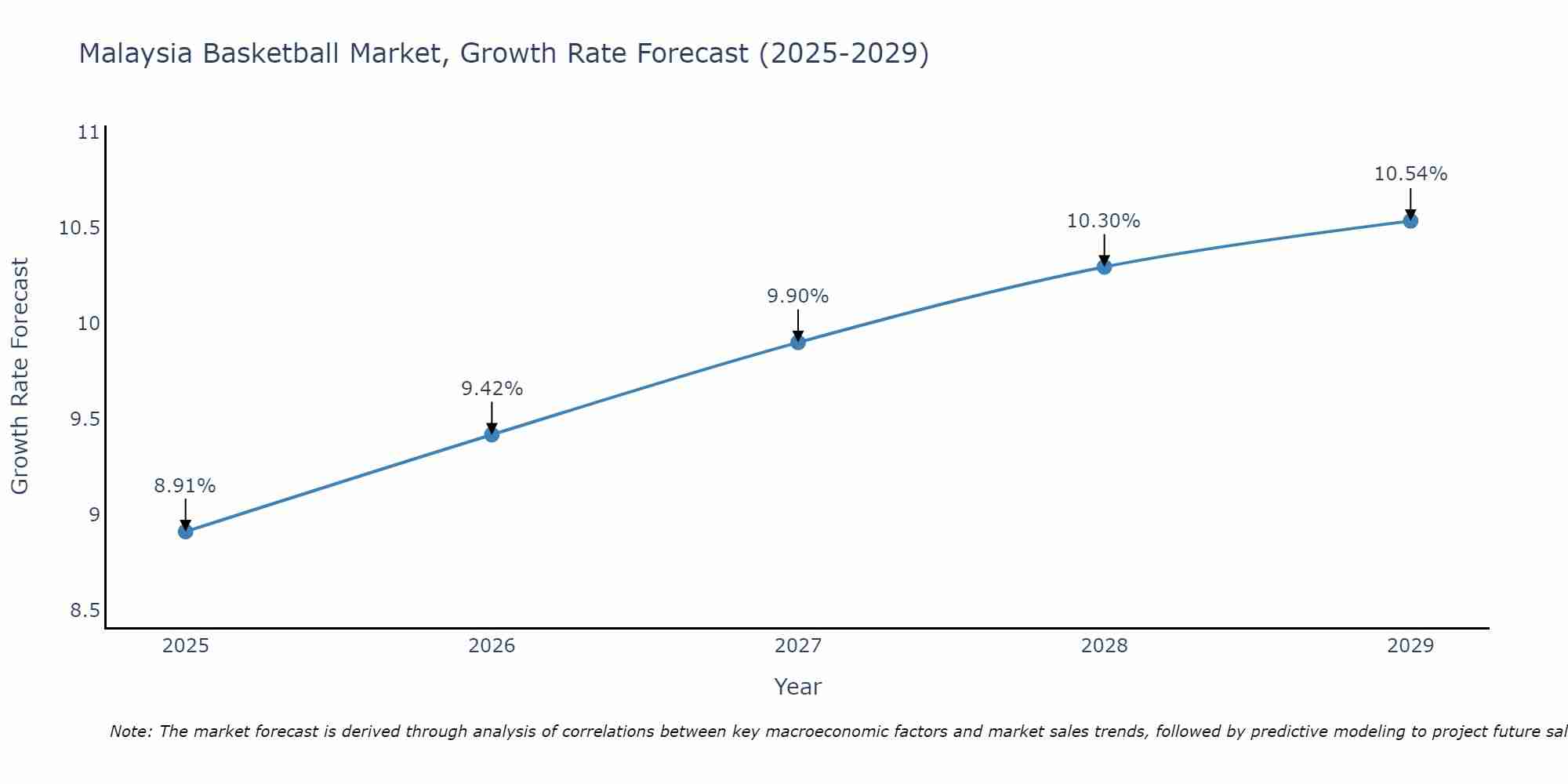Malaysia Basketball Market Growth Rate