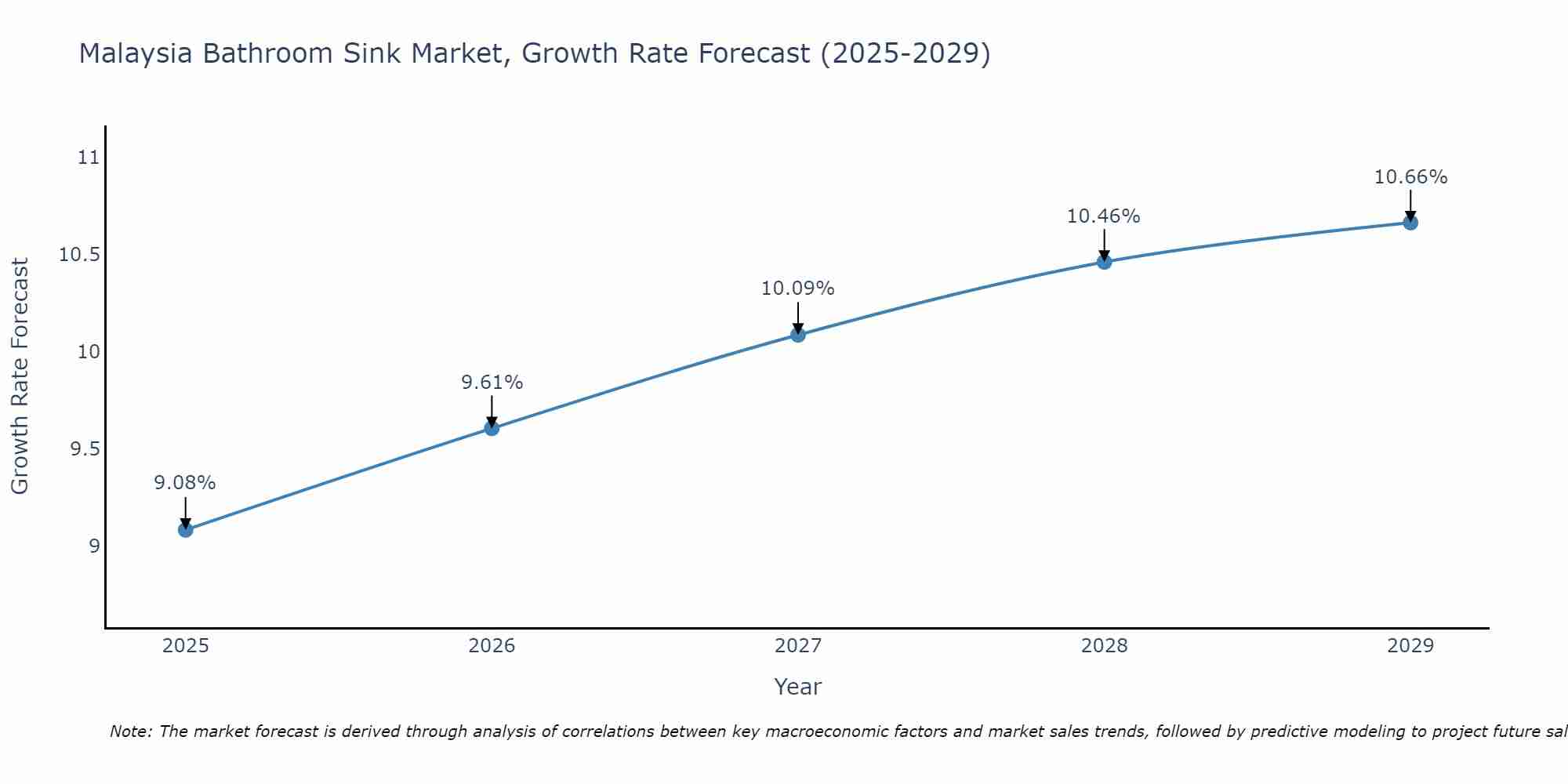 Malaysia Bathroom Sink Market Growth Rate