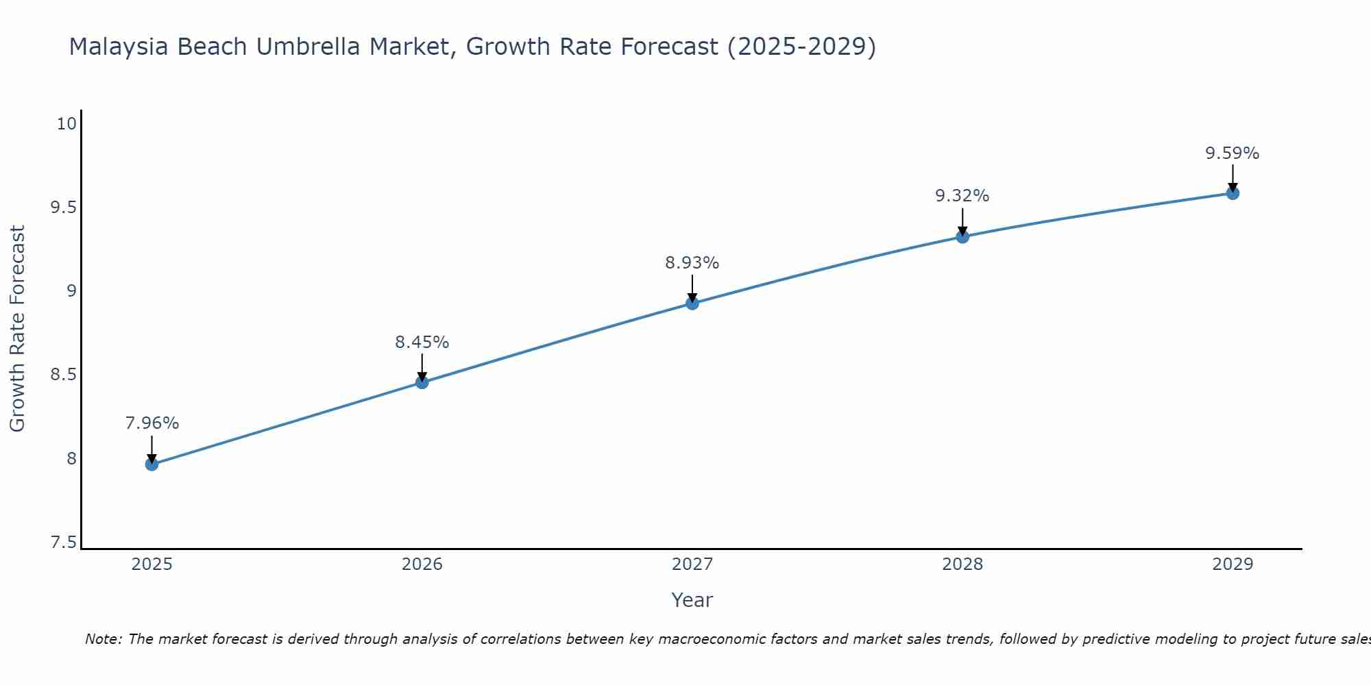 Malaysia Beach Umbrella Market Growth Rate