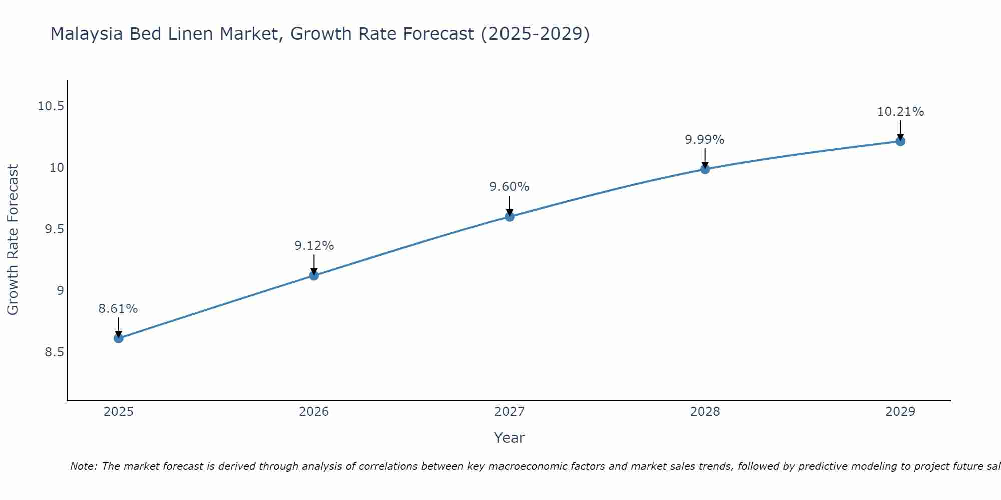 Malaysia Bed Linen Market Growth Rate
