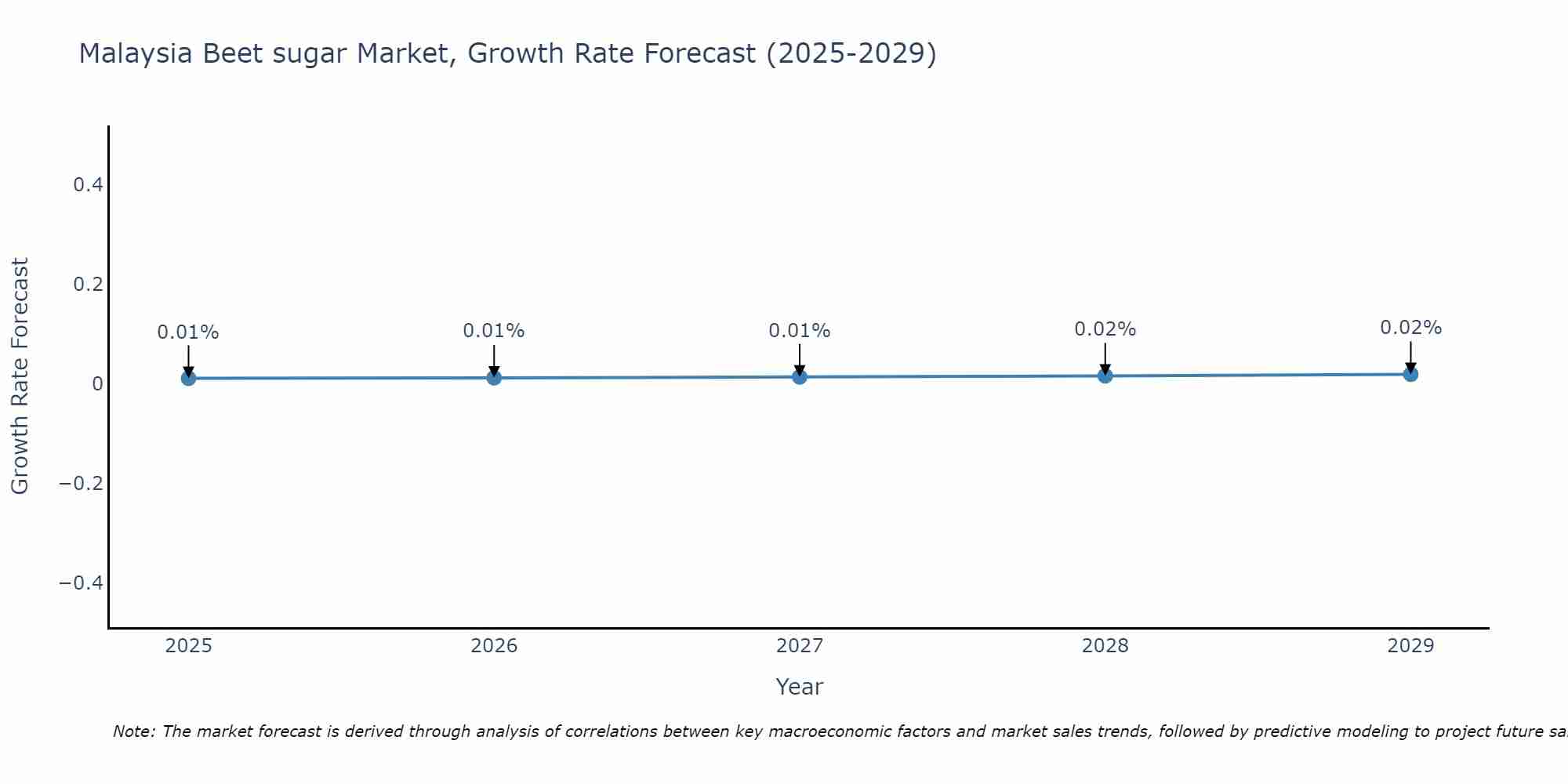 Malaysia Beet sugar Market Growth Rate