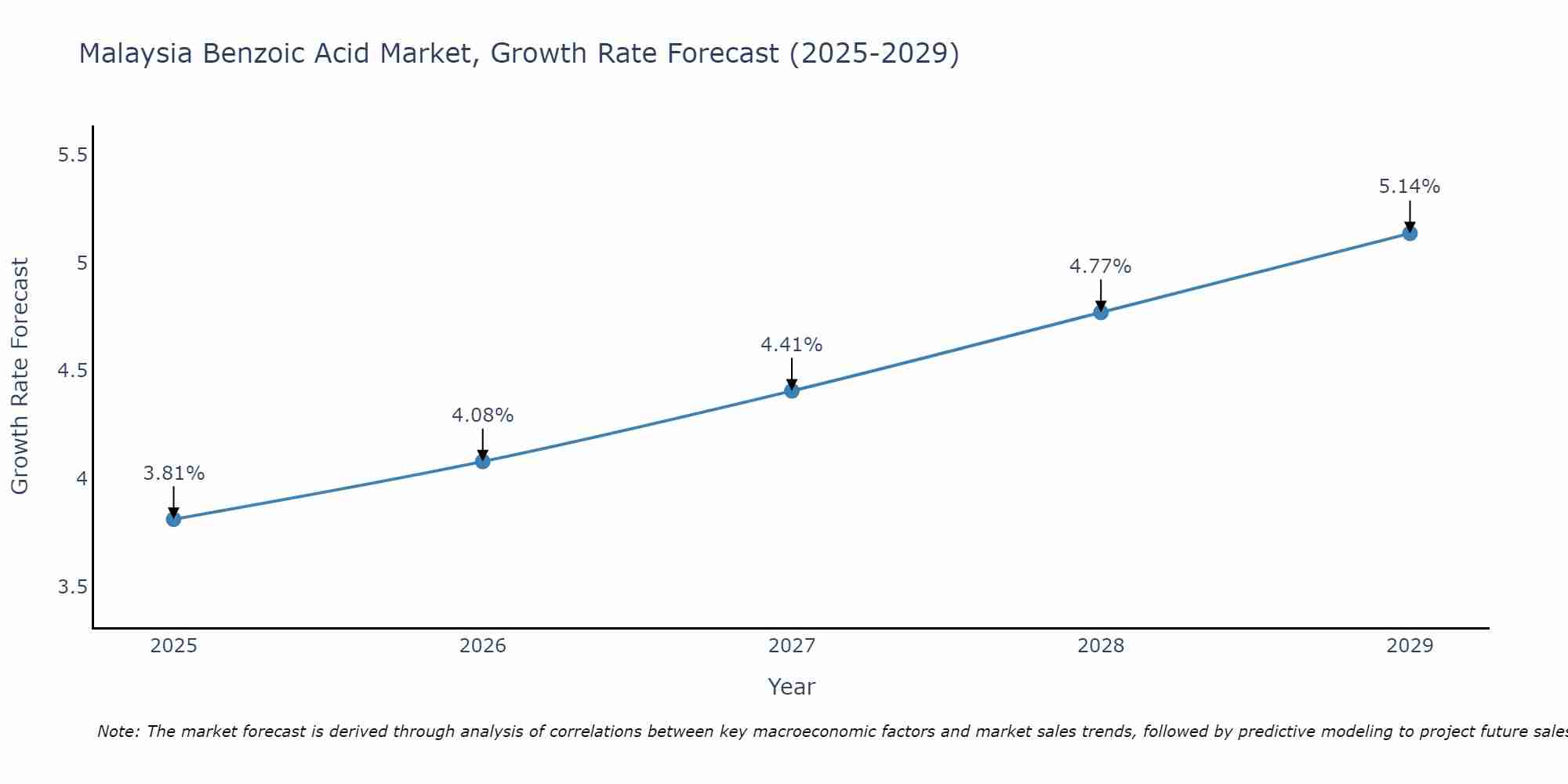 Malaysia Benzoic Acid Market Growth Rate