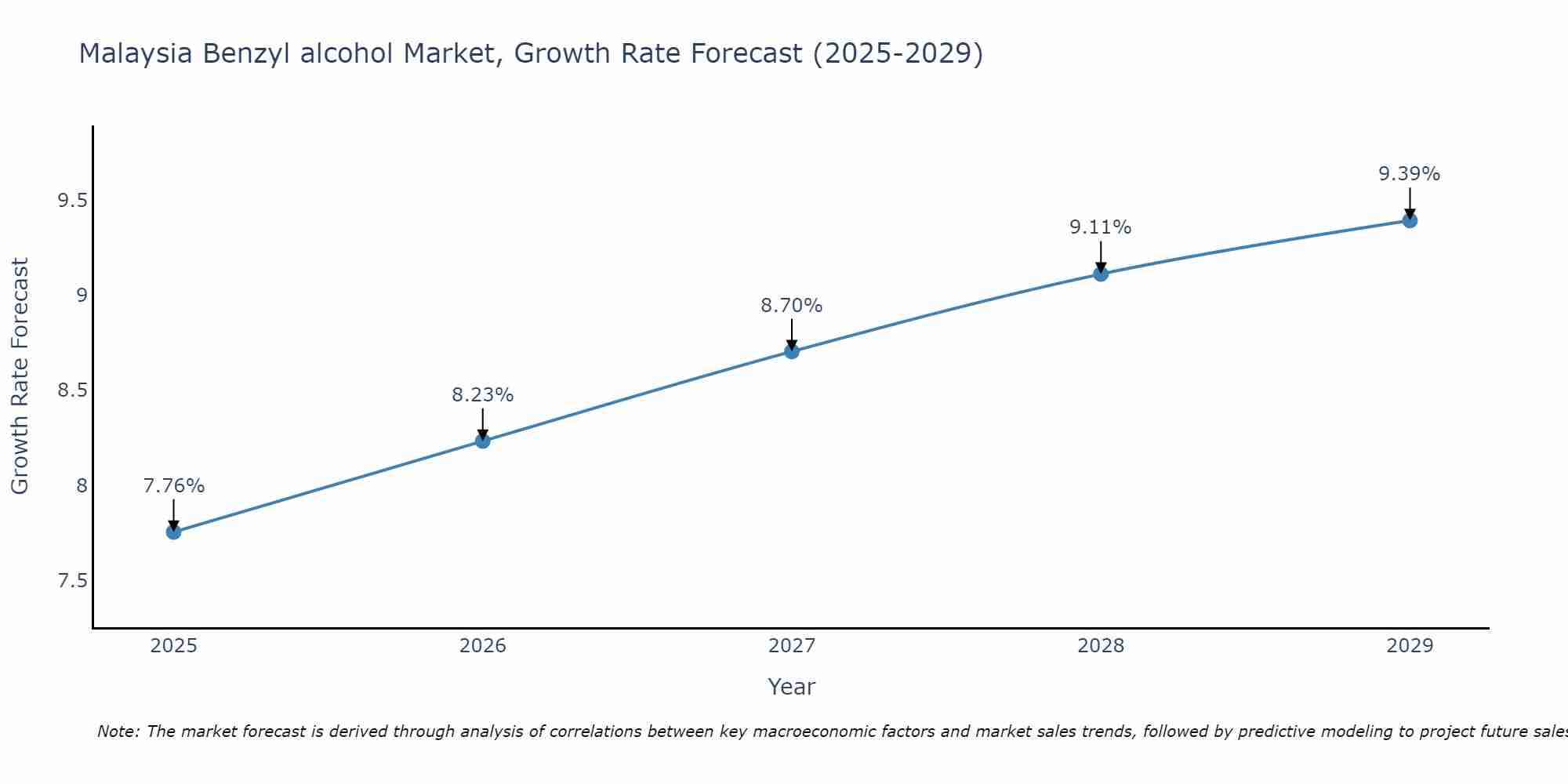 Malaysia Benzyl alcohol Market Size Growth Rate