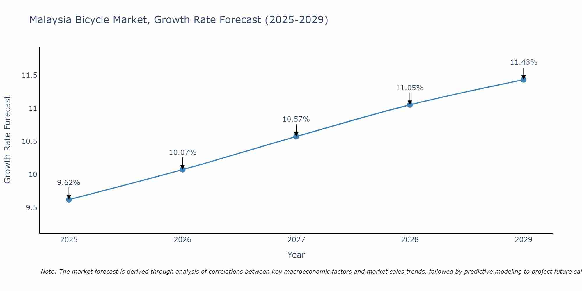 Malaysia Bicycle Market Growth Rate
