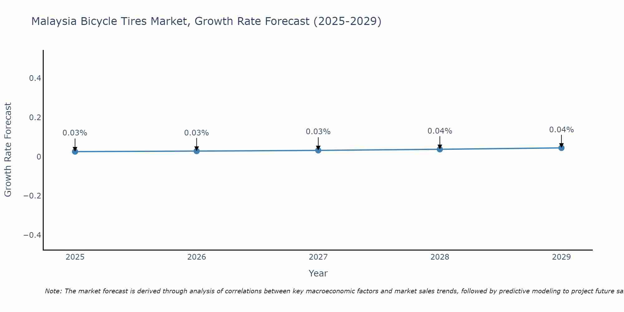 Malaysia Bicycle Tires Market Growth Rate