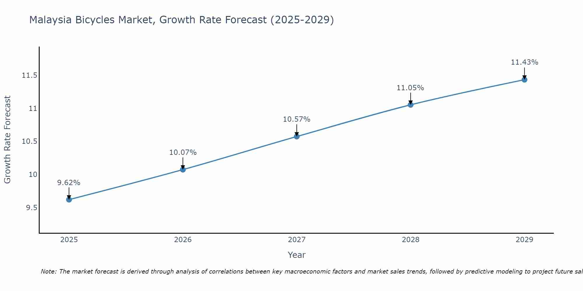 Malaysia Bicycles Market Growth Rate