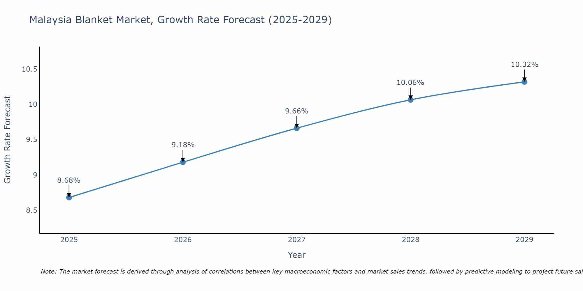 Malaysia Blanket Market Size Growth Rate
