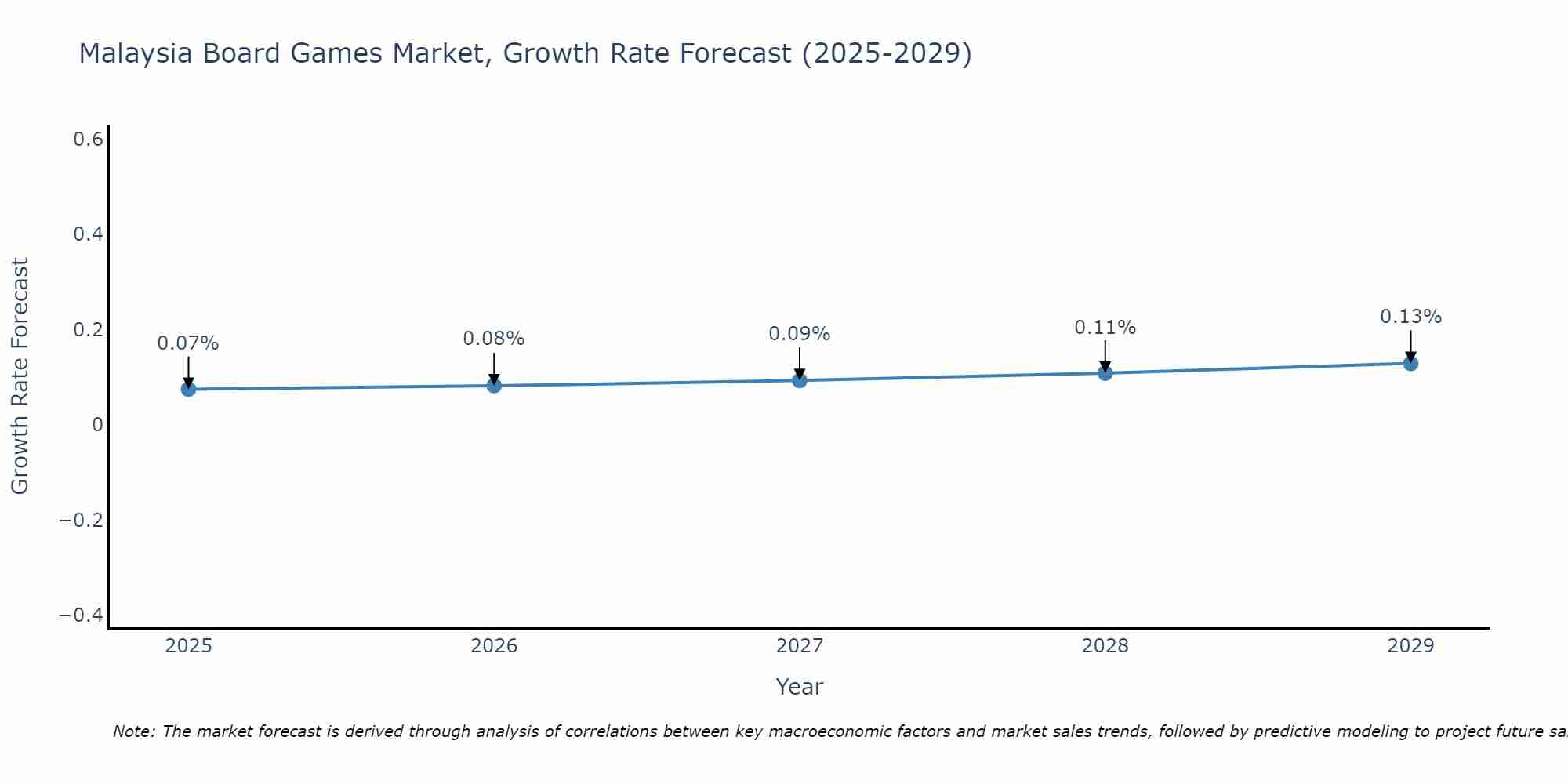 Malaysia Board Games Market Growth Rate