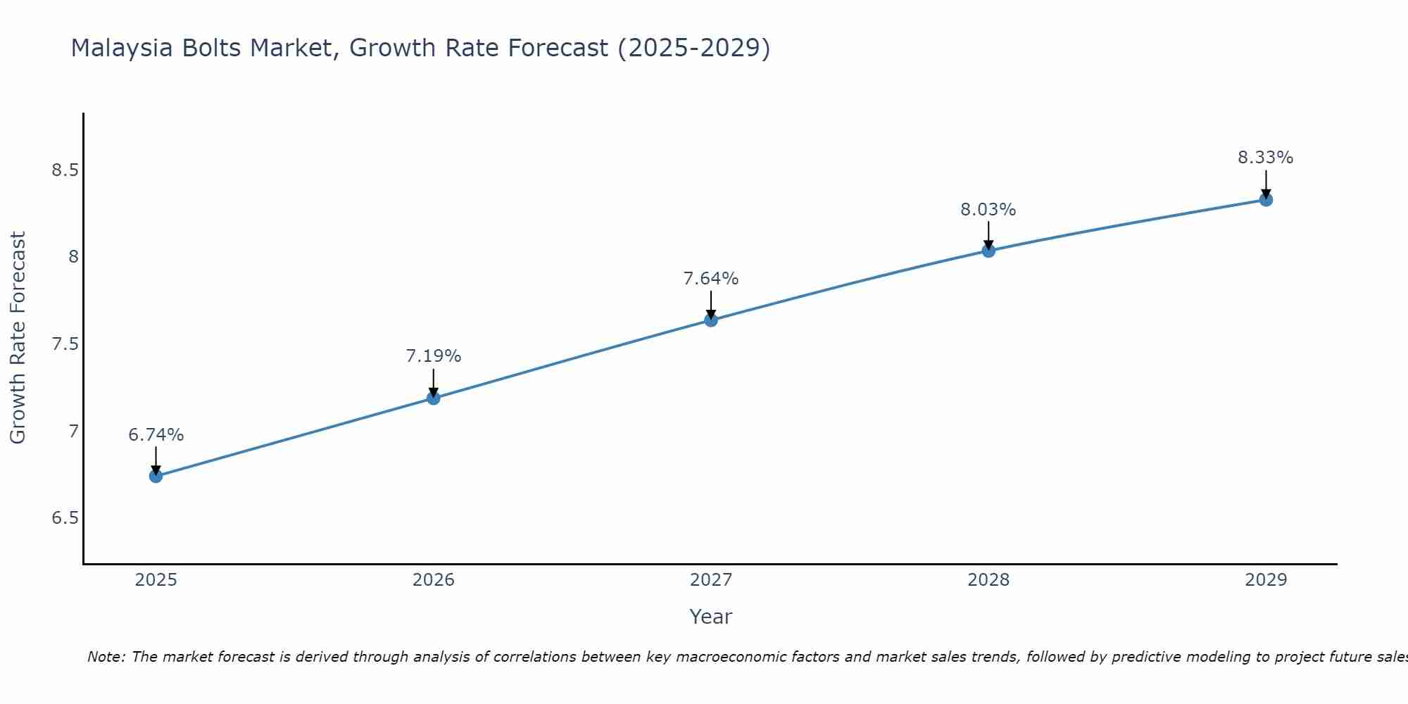 Malaysia Bolts Market Growth Rate