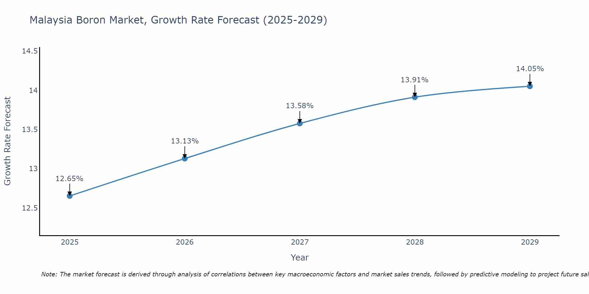 Malaysia Boron Market Growth Rate