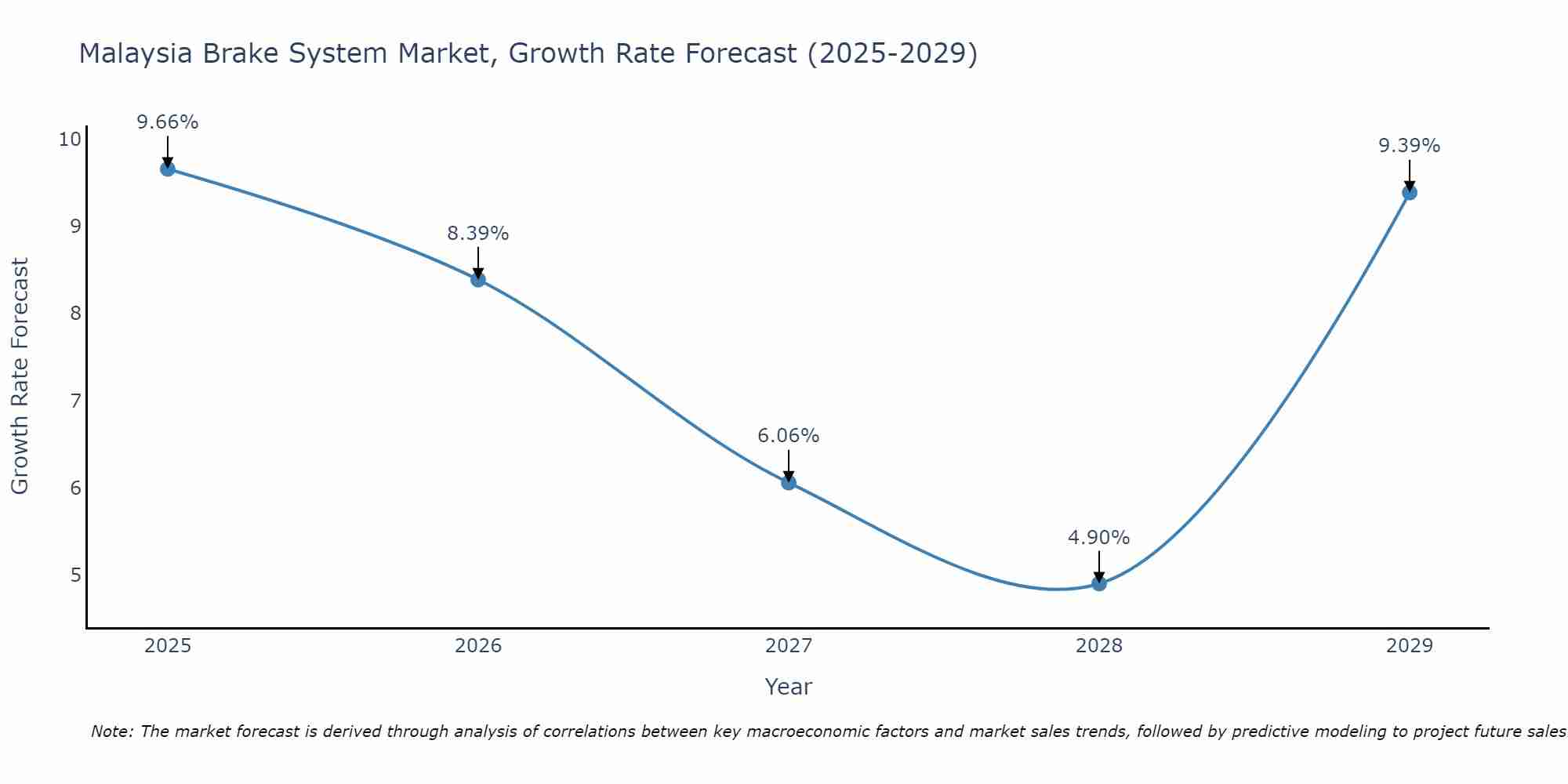 Malaysia Brake System Market Size Growth Rate