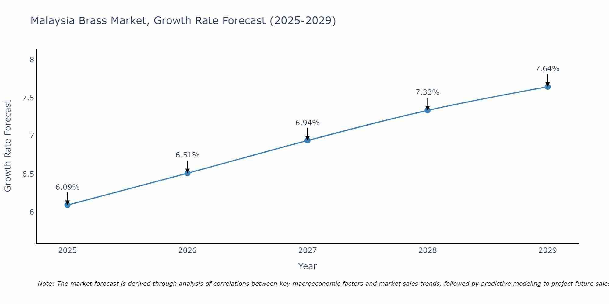 Malaysia Brass Market Growth Rate