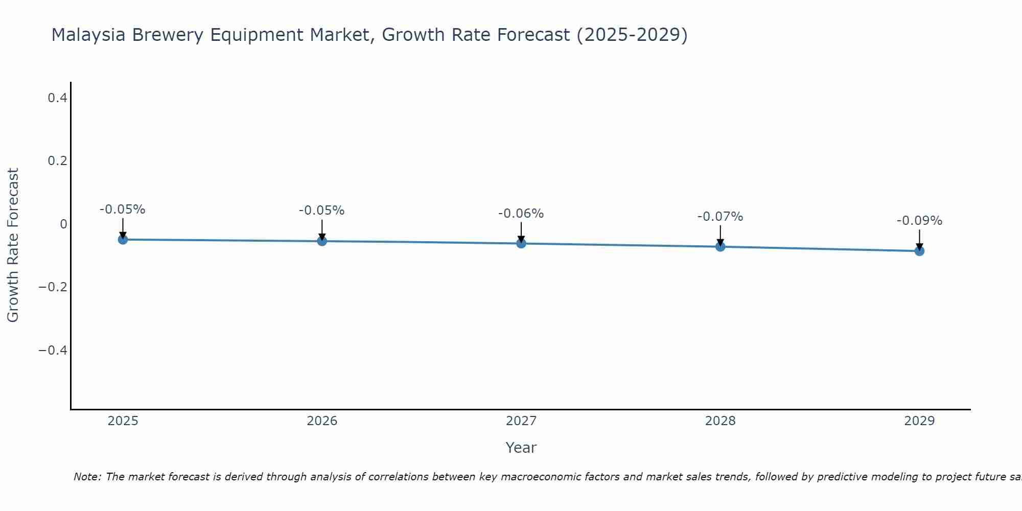 Malaysia Brewery Equipment Market Size Growth Rate