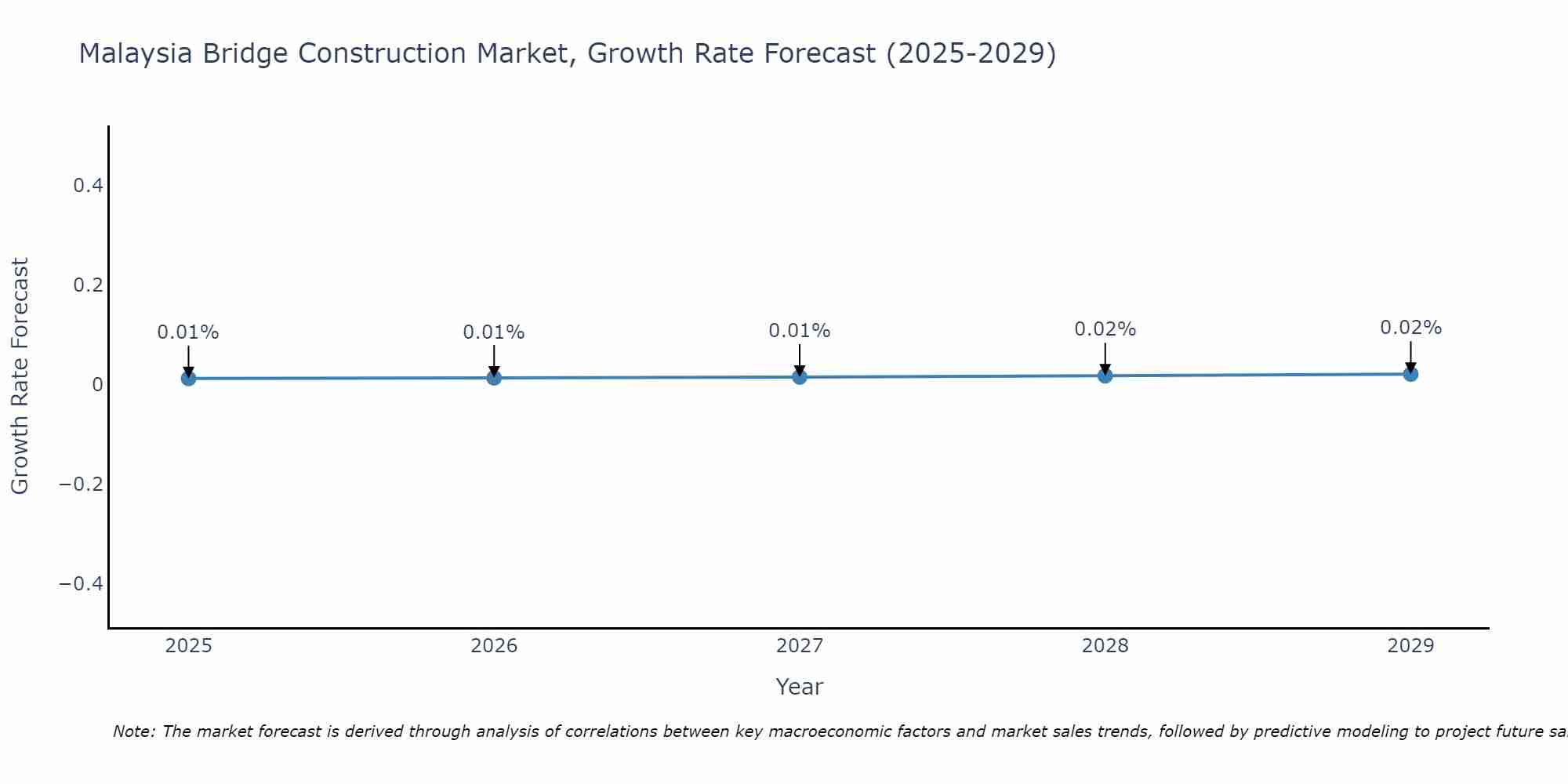 Malaysia Bridge Construction Market Growth Rate