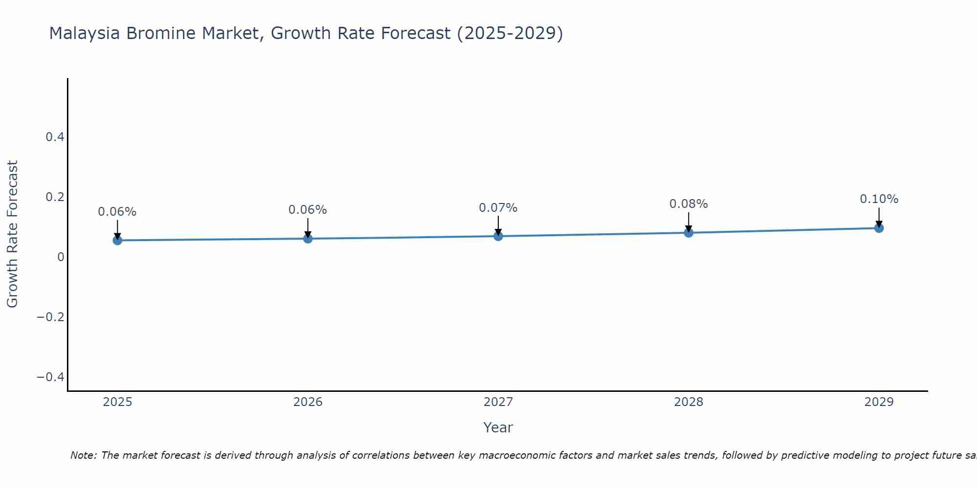 Malaysia Bromine Market Growth Rate