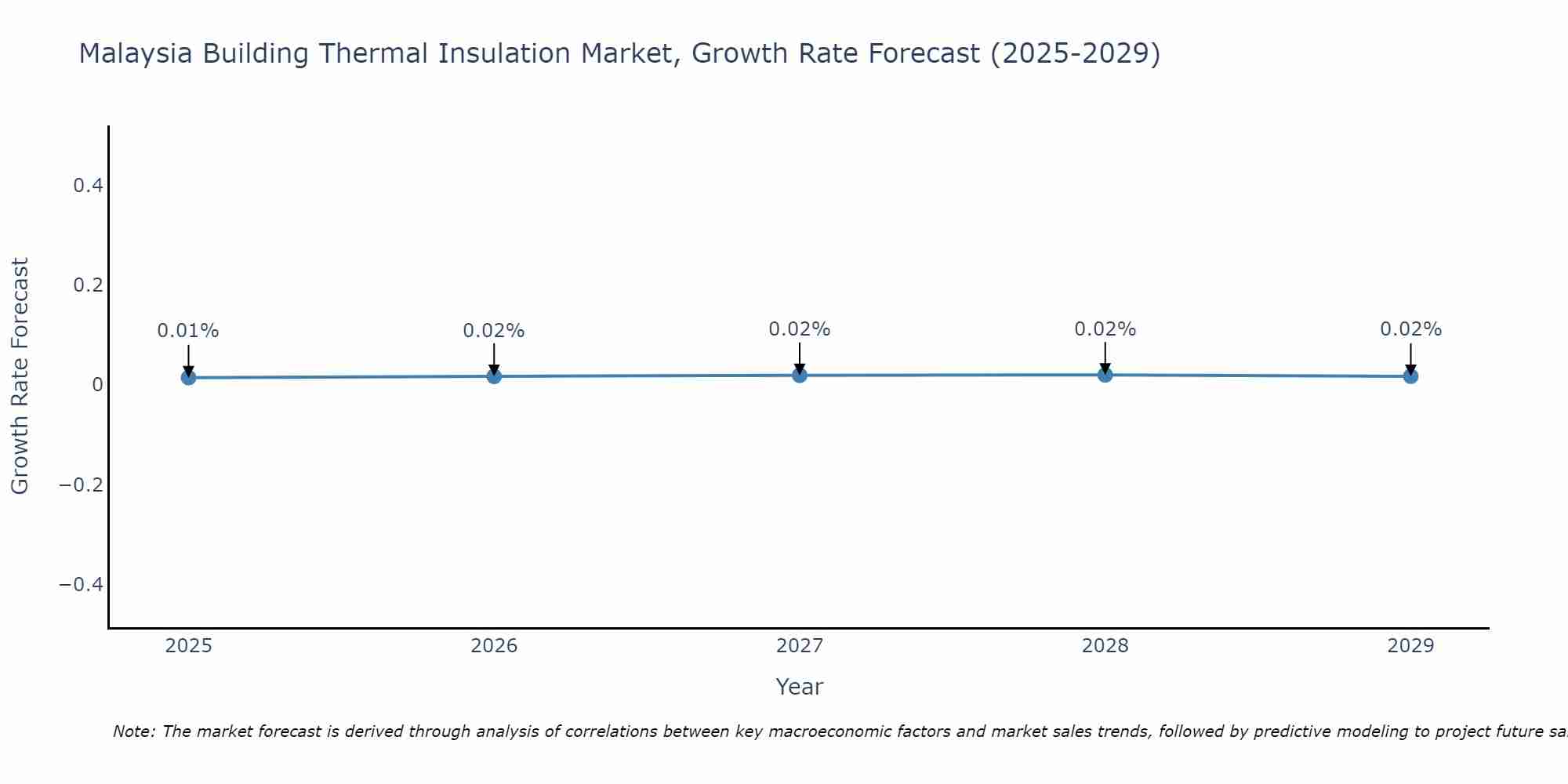 Malaysia Building Thermal Insulation Market Size Growth Rate