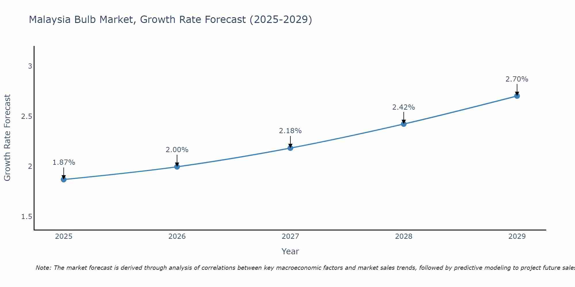 Malaysia Bulb Market Growth Rate