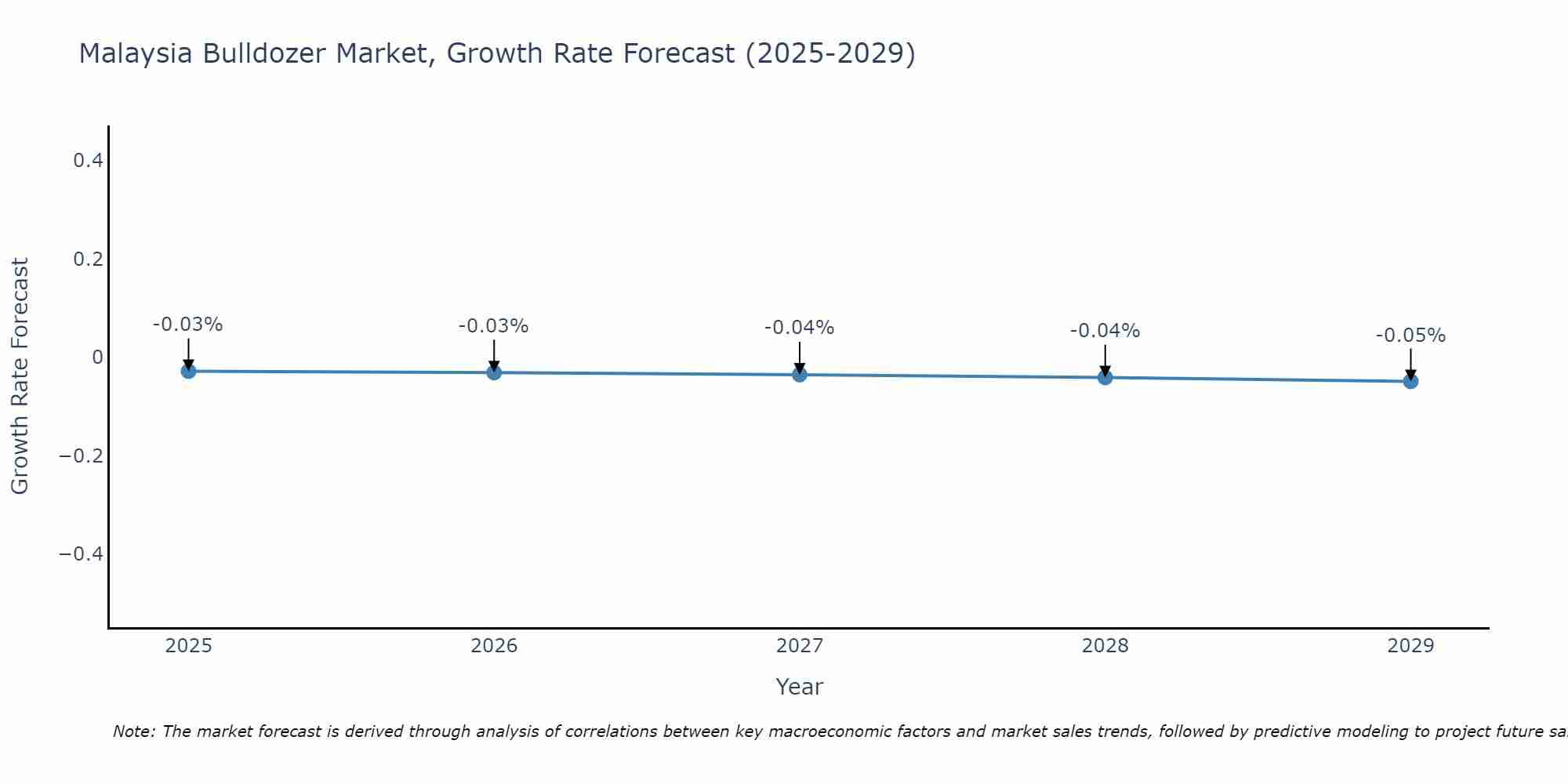 Malaysia Bulldozer Market Size Growth Rate